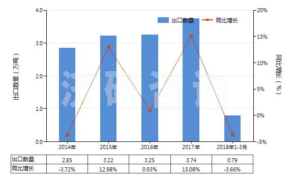2014-2018年3月中國非零售與棉混紡聚酯短纖紗線(混紡指按重量計聚酯短纖含量在85%以下)(HS55095300)出口量及增速統(tǒng)計
